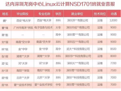 达内教育北京校区Linux云计算学员毕业即就业，薪资高达12000元，广州软件开发培训同步领航